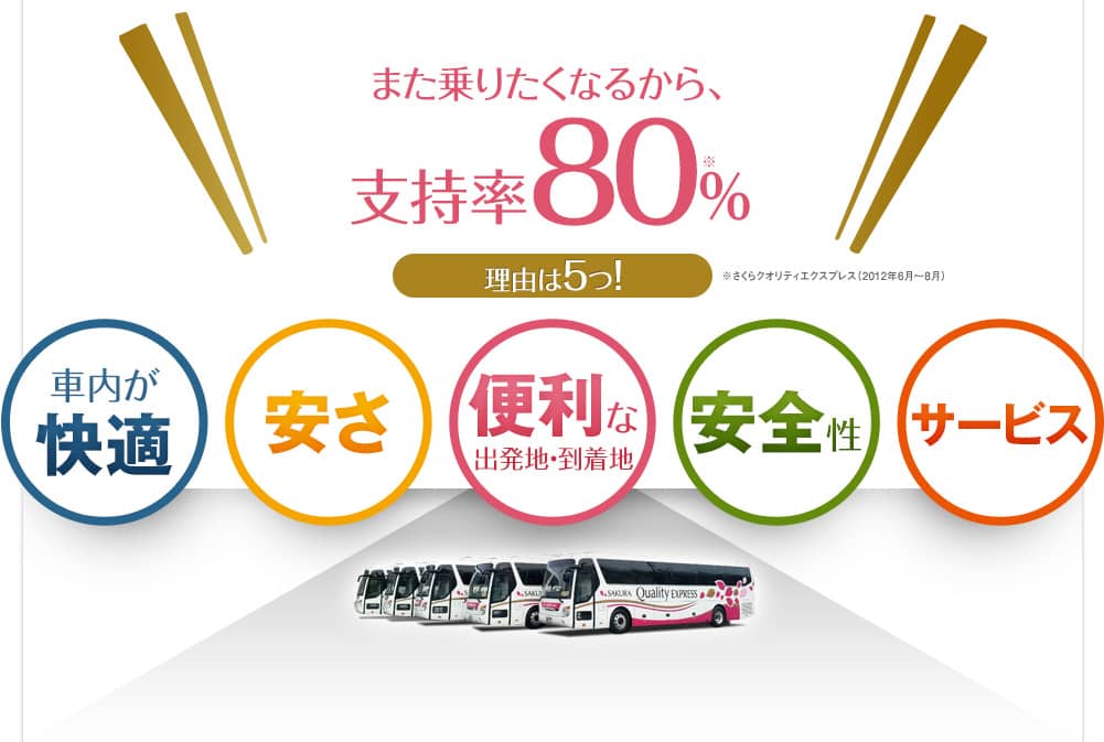 リピート率80％